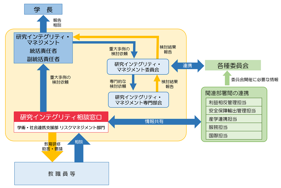 研究インテグリティ体制図