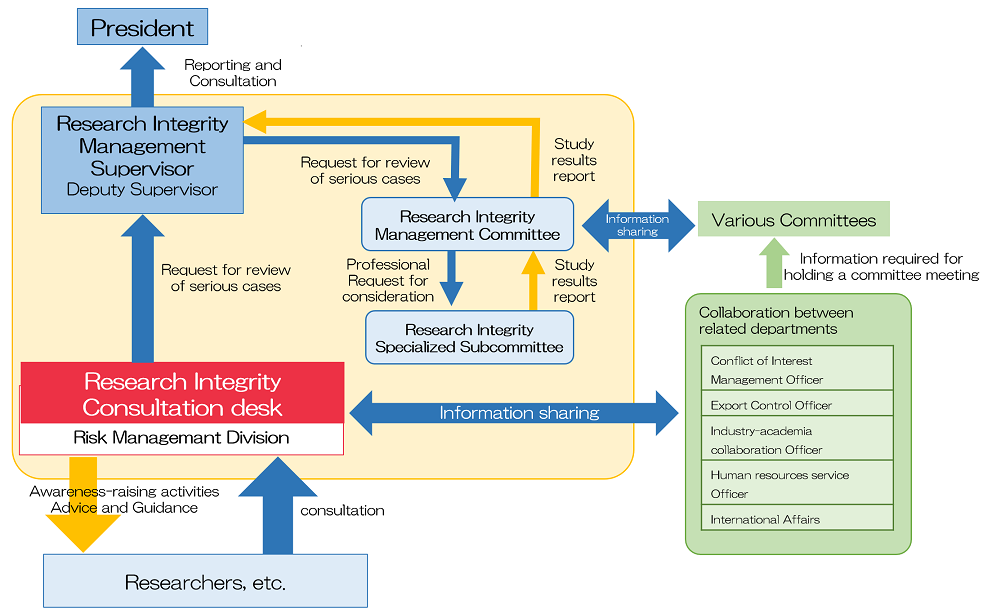 HU Research Integrity Organizational Chart