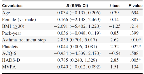 Results of multivariable linear regression analysis for BDNF in patients with asthma